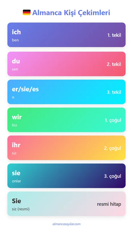 Almanca Kişi Çekimleri Almanca Kişi Çekimleri